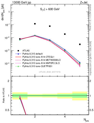 Plot of njets in 13000 GeV pp collisions