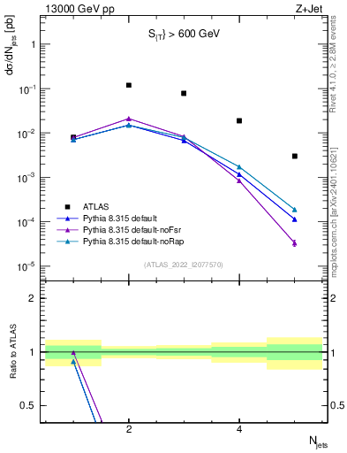 Plot of njets in 13000 GeV pp collisions