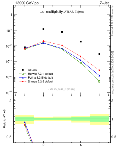 Plot of njets in 13000 GeV pp collisions