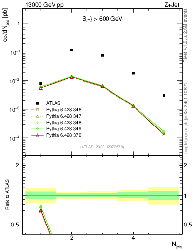 Plot of njets in 13000 GeV pp collisions