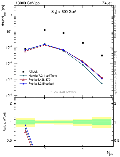Plot of njets in 13000 GeV pp collisions