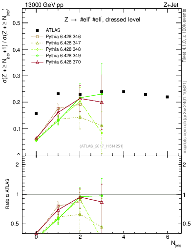 Plot of njets_njets in 13000 GeV pp collisions