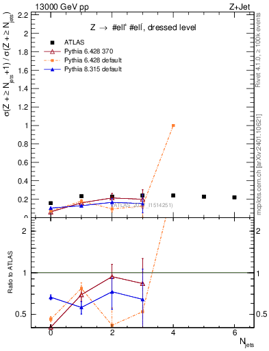 Plot of njets_njets in 13000 GeV pp collisions
