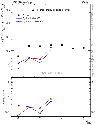 Plot of njets_njets in 13000 GeV pp collisions