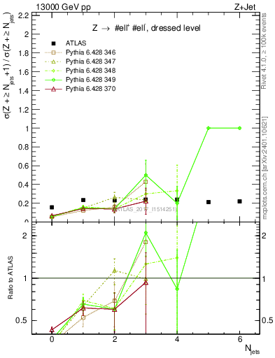 Plot of njets_njets in 13000 GeV pp collisions