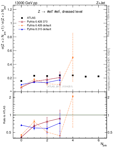 Plot of njets_njets in 13000 GeV pp collisions