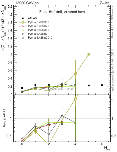 Plot of njets_njets in 13000 GeV pp collisions