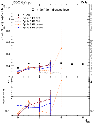 Plot of njets_njets in 13000 GeV pp collisions