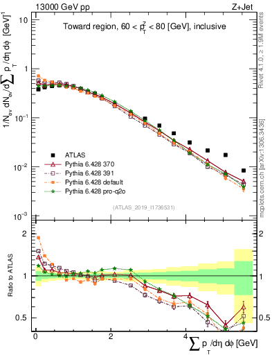 Plot of sumpt in 13000 GeV pp collisions