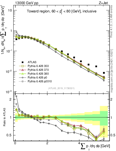 Plot of sumpt in 13000 GeV pp collisions