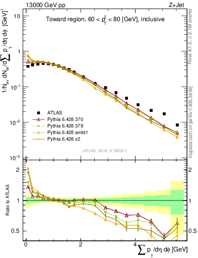 Plot of sumpt in 13000 GeV pp collisions