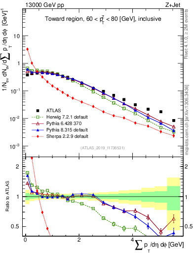 Plot of sumpt in 13000 GeV pp collisions