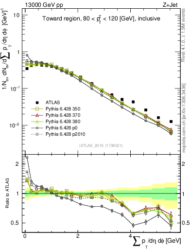 Plot of sumpt in 13000 GeV pp collisions