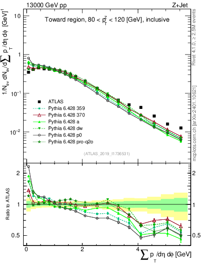 Plot of sumpt in 13000 GeV pp collisions