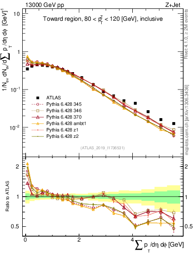 Plot of sumpt in 13000 GeV pp collisions