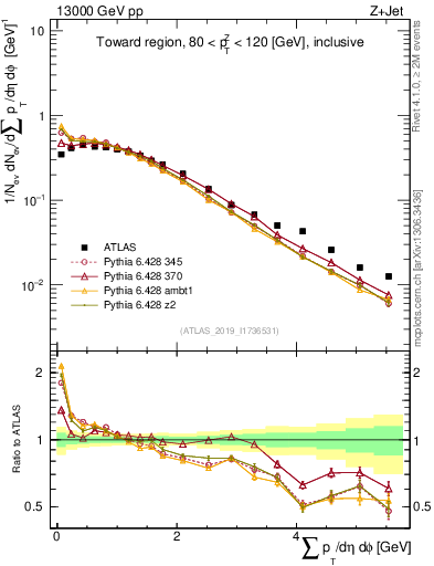 Plot of sumpt in 13000 GeV pp collisions