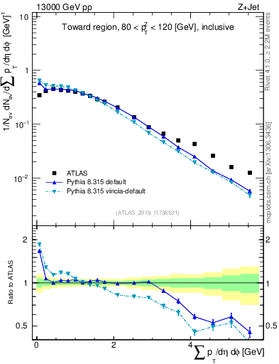 Plot of sumpt in 13000 GeV pp collisions