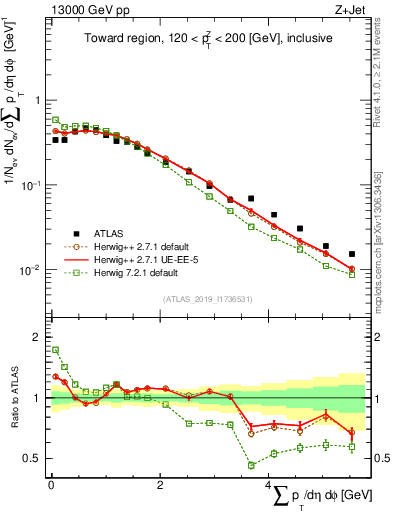 Plot of sumpt in 13000 GeV pp collisions
