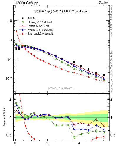 Plot of sumpt in 13000 GeV pp collisions