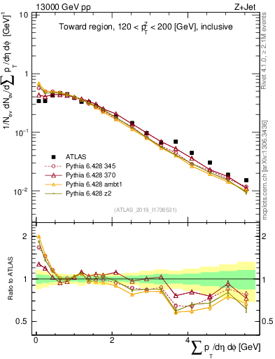 Plot of sumpt in 13000 GeV pp collisions