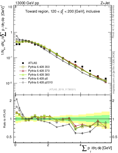 Plot of sumpt in 13000 GeV pp collisions