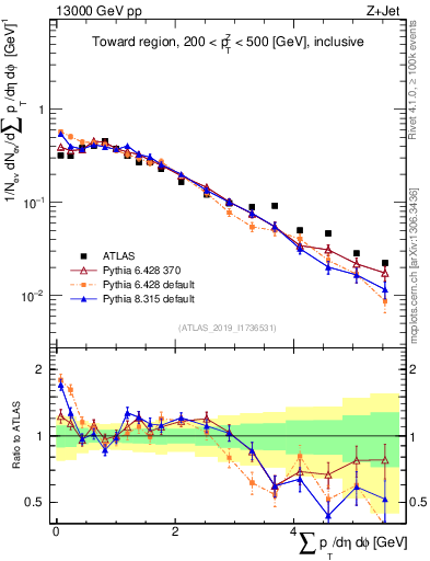 Plot of sumpt in 13000 GeV pp collisions