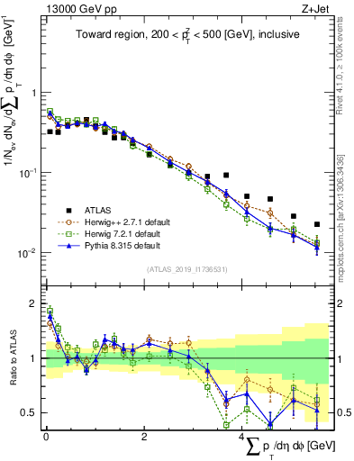Plot of sumpt in 13000 GeV pp collisions
