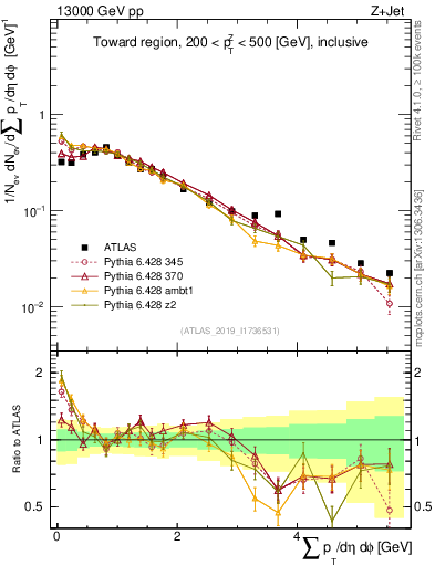 Plot of sumpt in 13000 GeV pp collisions