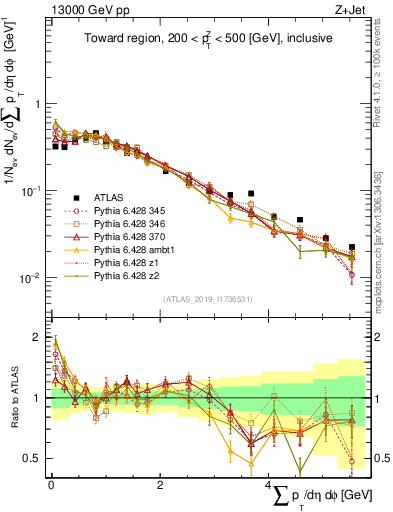 Plot of sumpt in 13000 GeV pp collisions