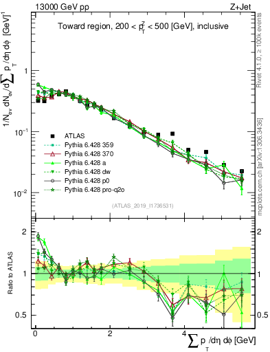 Plot of sumpt in 13000 GeV pp collisions