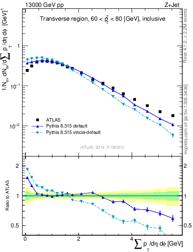 Plot of sumpt in 13000 GeV pp collisions