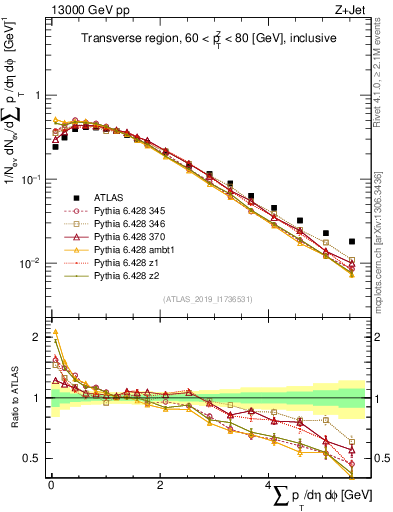 Plot of sumpt in 13000 GeV pp collisions