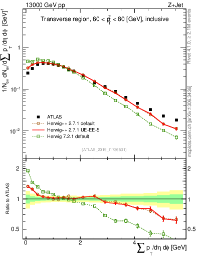 Plot of sumpt in 13000 GeV pp collisions