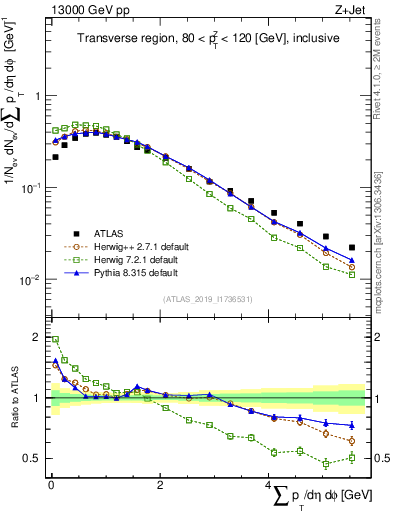 Plot of sumpt in 13000 GeV pp collisions