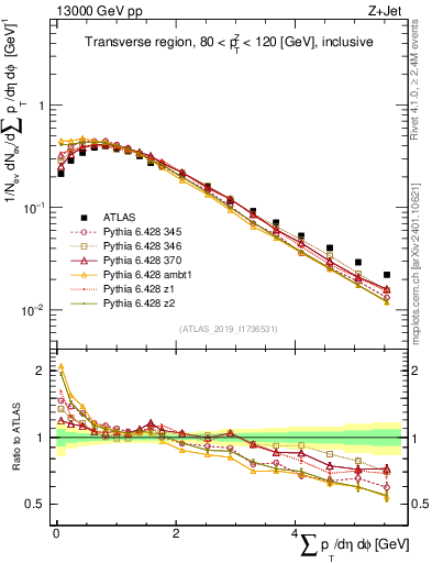 Plot of sumpt in 13000 GeV pp collisions