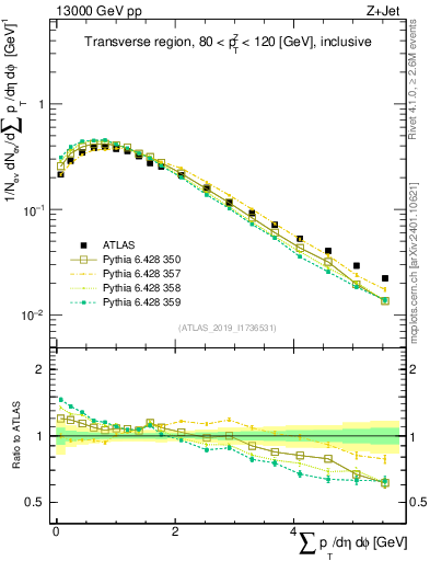 Plot of sumpt in 13000 GeV pp collisions