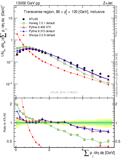Plot of sumpt in 13000 GeV pp collisions