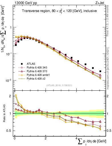 Plot of sumpt in 13000 GeV pp collisions