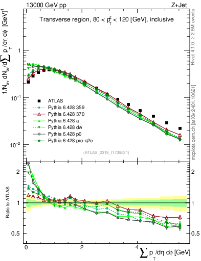 Plot of sumpt in 13000 GeV pp collisions