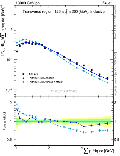 Plot of sumpt in 13000 GeV pp collisions