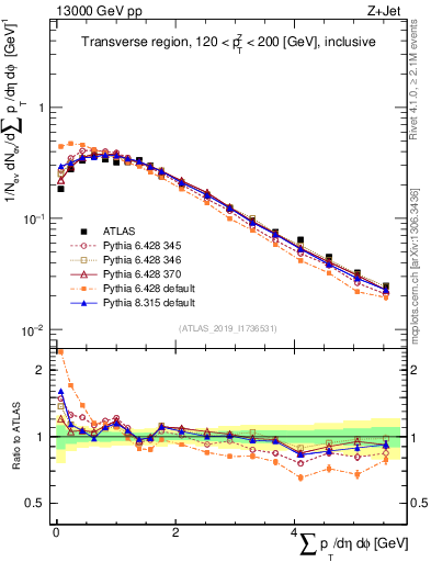 Plot of sumpt in 13000 GeV pp collisions
