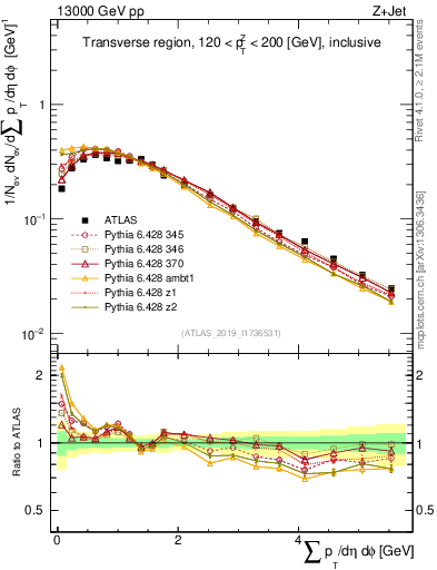 Plot of sumpt in 13000 GeV pp collisions