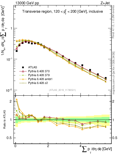 Plot of sumpt in 13000 GeV pp collisions