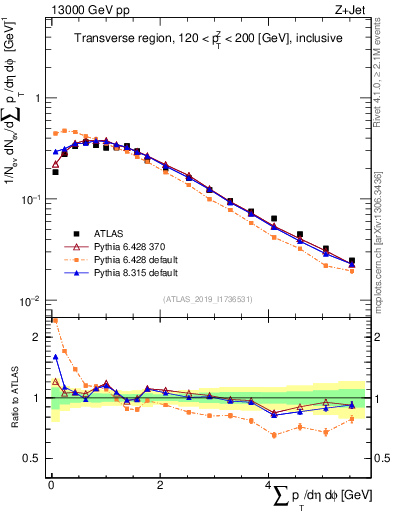 Plot of sumpt in 13000 GeV pp collisions