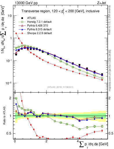 Plot of sumpt in 13000 GeV pp collisions