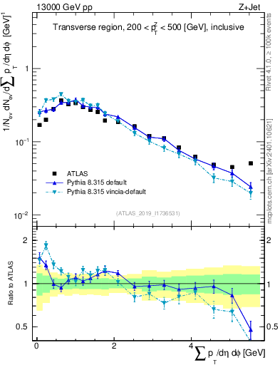 Plot of sumpt in 13000 GeV pp collisions