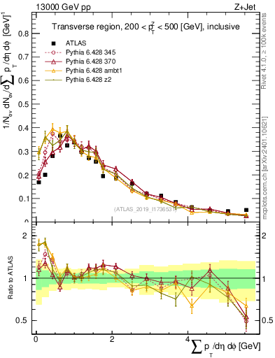 Plot of sumpt in 13000 GeV pp collisions
