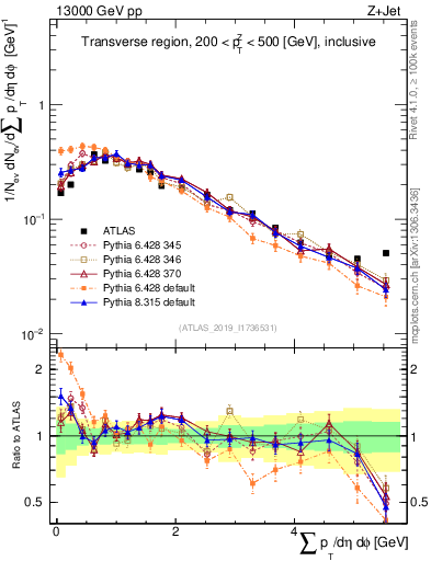 Plot of sumpt in 13000 GeV pp collisions
