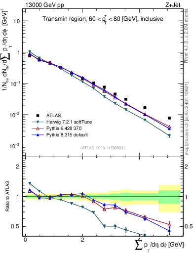 Plot of sumpt in 13000 GeV pp collisions