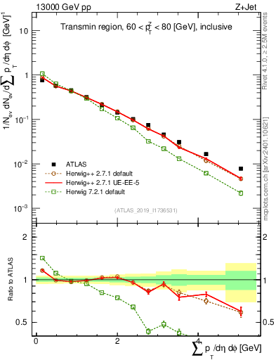 Plot of sumpt in 13000 GeV pp collisions